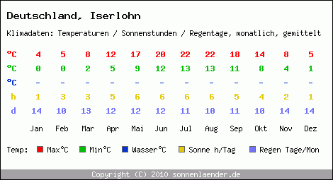 Klimatabelle: Iserlohn in Deutschland