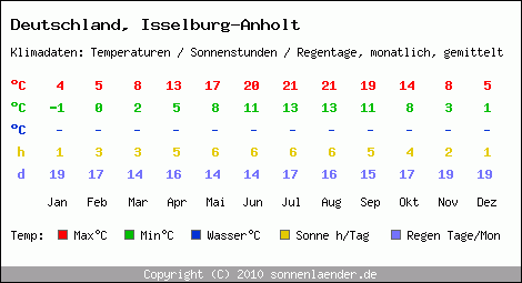 Klimatabelle: Isselburg-Anholt in Deutschland