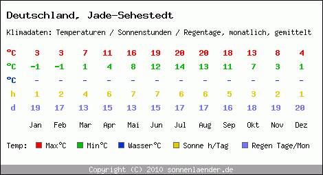 Klimatabelle: Jade-Sehestedt in Deutschland