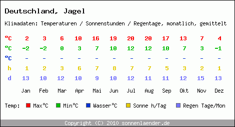 Klimatabelle: Jagel in Deutschland