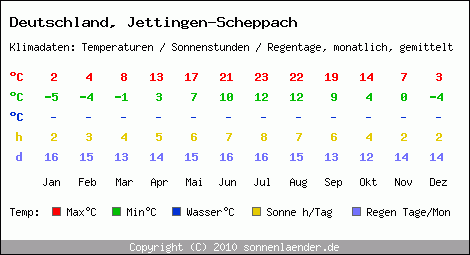 Klimatabelle: Jettingen-Scheppach in Deutschland