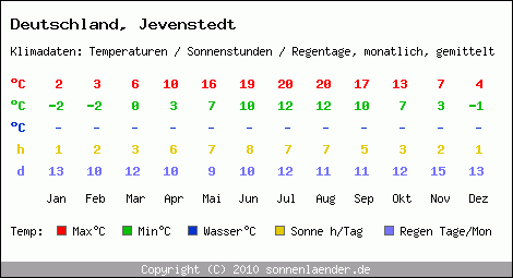 Klimatabelle: Jevenstedt in Deutschland