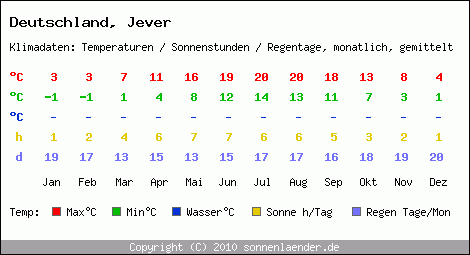 Klimatabelle: Jever in Deutschland