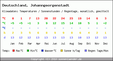Klimatabelle: Johanngeorgenstadt in Deutschland