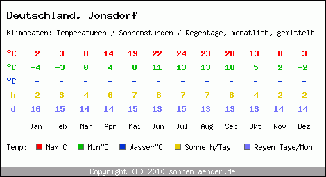 Klimatabelle: Jonsdorf in Deutschland