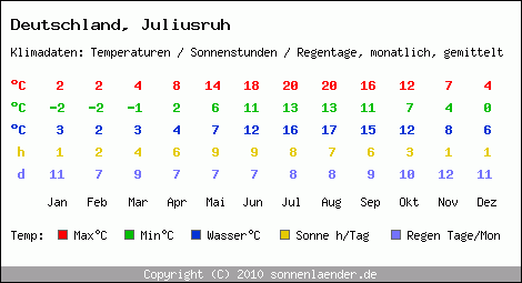 Klimatabelle: Juliusruh in Deutschland