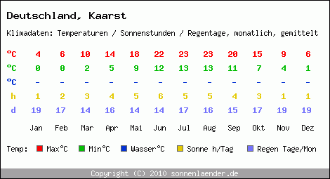 Klimatabelle: Kaarst in Deutschland