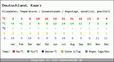 Klimatabelle: Kaarz in Deutschland