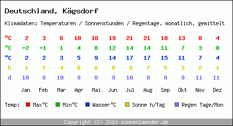 Klimatabelle: Kägsdorf in Deutschland