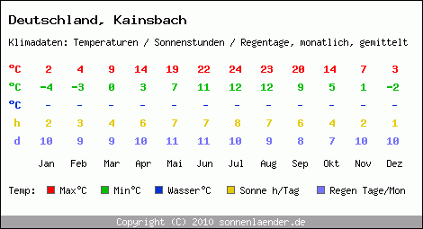 Klimatabelle: Kainsbach in Deutschland