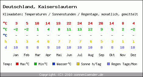 Klimatabelle: Kaiserslautern in Deutschland