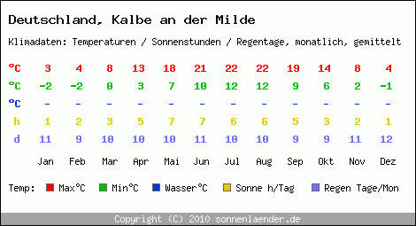 Klimatabelle: Kalbe an der Milde in Deutschland