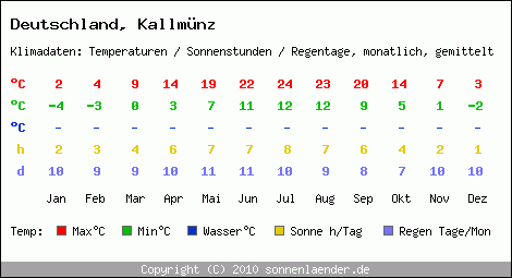 Klimatabelle: Kallmünz in Deutschland