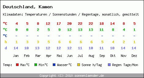Klimatabelle: Kamen in Deutschland