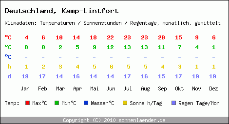 Klimatabelle: Kamp-Lintfort in Deutschland