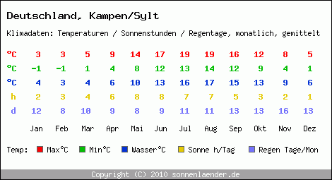 Klimatabelle: Kampen/Sylt in Deutschland