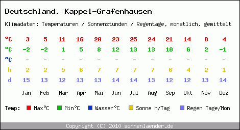 Klimatabelle: Kappel-Grafenhausen in Deutschland
