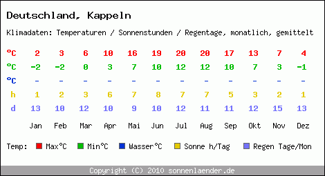 Klimatabelle: Kappeln in Deutschland