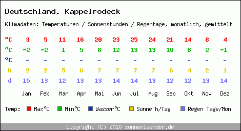 Klimatabelle: Kappelrodeck in Deutschland