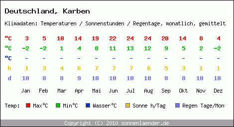 Klimatabelle: Karben in Deutschland