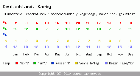 Klimatabelle: Karby in Deutschland