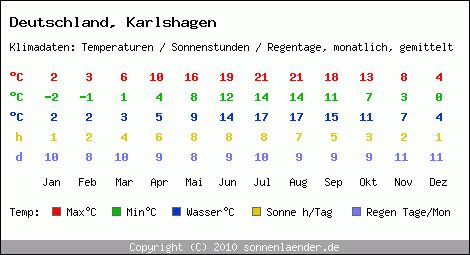 Klimatabelle: Karlshagen in Deutschland
