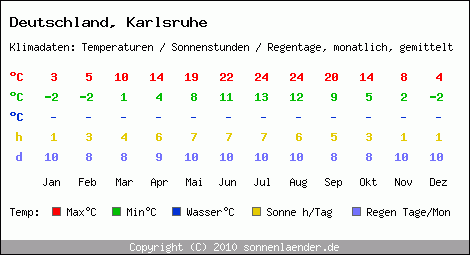 Klimatabelle: Karlsruhe in Deutschland