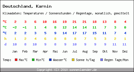 Klimatabelle: Karnin in Deutschland