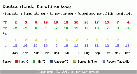 Klimatabelle: Karolinenkoog in Deutschland