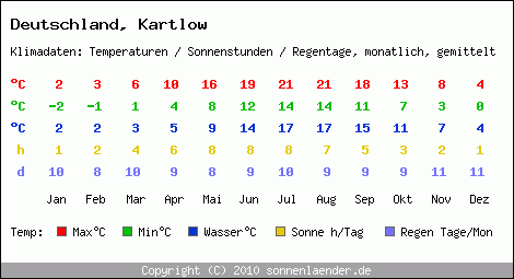 Klimatabelle: Kartlow in Deutschland
