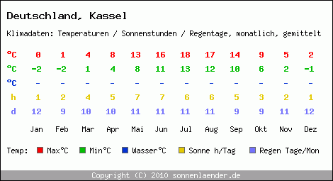 Klimatabelle: Kassel in Deutschland