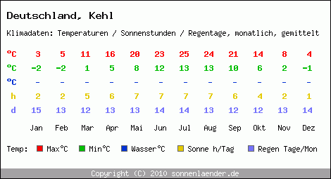 Klimatabelle: Kehl in Deutschland