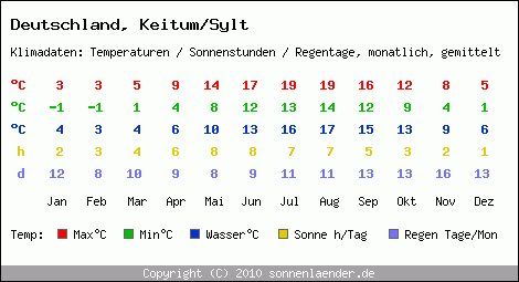Klimatabelle: Keitum/Sylt in Deutschland