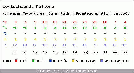Klimatabelle: Kelberg in Deutschland