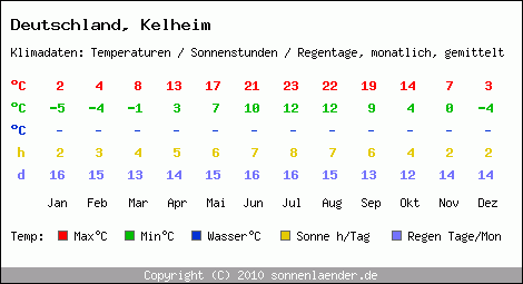 Klimatabelle: Kelheim in Deutschland
