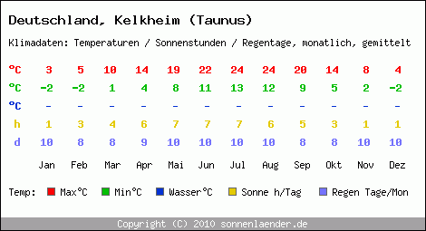 Klimatabelle: Kelkheim (Taunus) in Deutschland