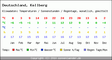 Klimatabelle: Kellberg in Deutschland