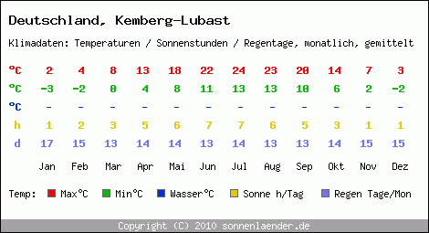 Klimatabelle: Kemberg-Lubast in Deutschland
