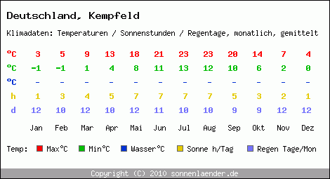 Klimatabelle: Kempfeld in Deutschland