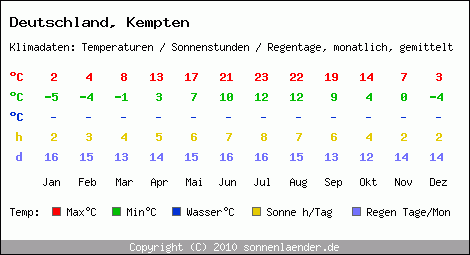 Klimatabelle: Kempten in Deutschland