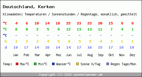 Klimatabelle: Kerken in Deutschland