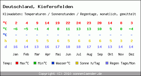 Klimatabelle: Kiefersfelden in Deutschland