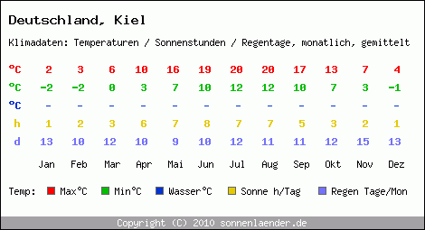 Klimatabelle: Kiel in Deutschland