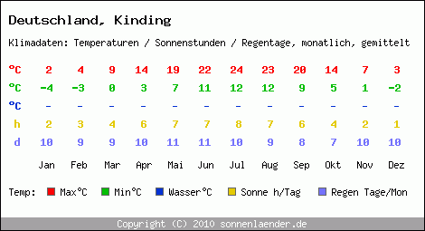 Klimatabelle: Kinding in Deutschland
