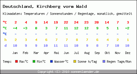 Klimatabelle: Kirchberg vorm Wald in Deutschland