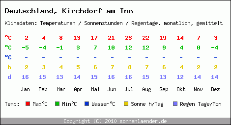 Klimatabelle: Kirchdorf am Inn in Deutschland