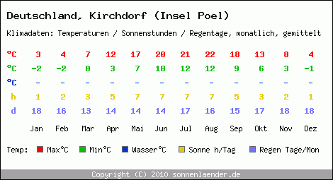 Klimatabelle: Kirchdorf (Insel Poel) in Deutschland