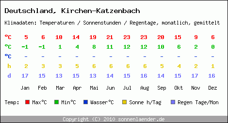 Klimatabelle: Kirchen-Katzenbach in Deutschland