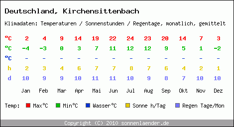 Klimatabelle: Kirchensittenbach in Deutschland