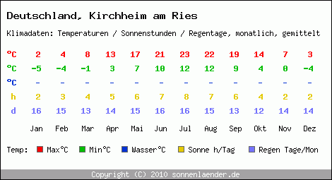 Klimatabelle: Kirchheim am Ries in Deutschland